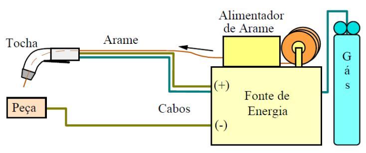 5 Figura 2. 2. Equipamento utilizado para soldagem GMAW. Modenesi, Marques e Santos (2006).