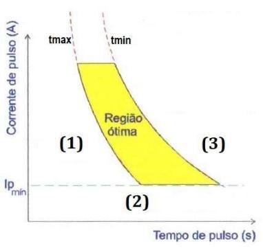 12 Segundo Palani e Murugan (2005) apud Barbosa (2015), a corrente de pulso atinge valores acima da faixa de transição (spray), e é responsável pela formação e destacamento da gota; o tempo de pulso