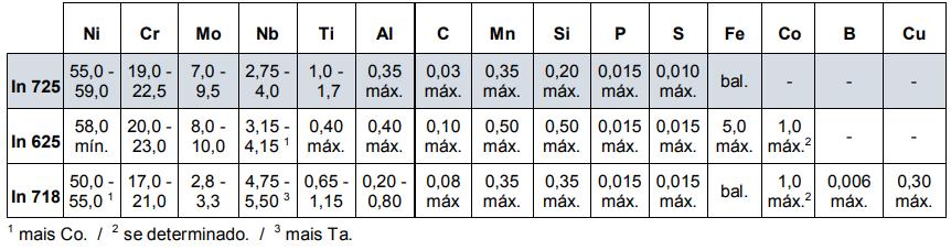 22 resistência da liga 718. A composição química da liga 725, comparada às 625 e 718, pode ser observada na Tabela 2.1. A liga 725, assim como sua antecessora (Inconel 625), possui uma grande variedade de aplicações em meios corrosivos.