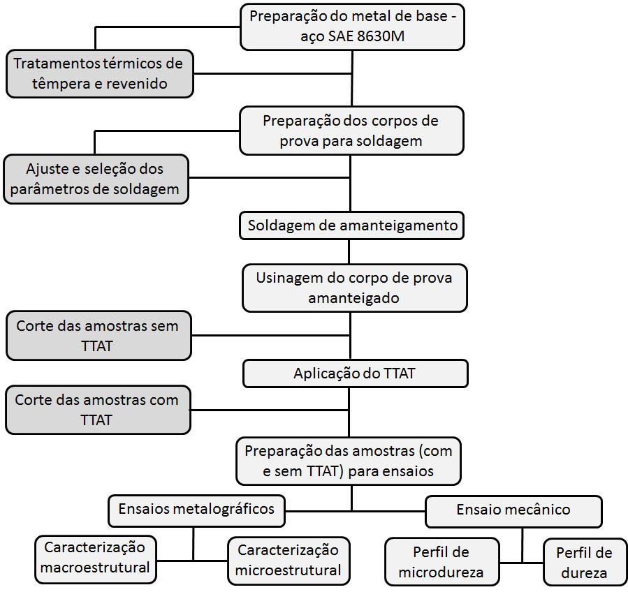 37 Figura 3. 2. Fluxograma das etapas do trabalho. 3.3.1.