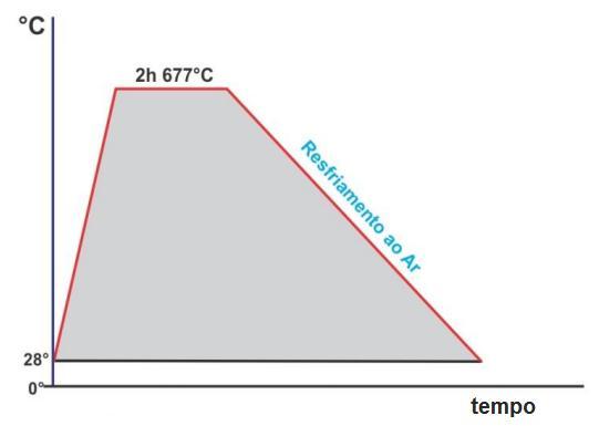 45 O ciclo térmico para alívio de tensões está representado na Figura 3.13.
