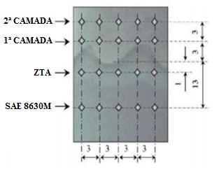 47 adição e as outras vinte serão impressas abaixo da linha de fusão, a fim de garantir calcular as microdurezas na ZTA e no metal de base, conforme ilustrado na Figura 3.15.