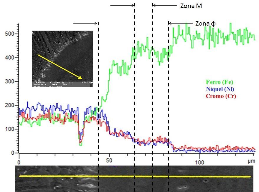 65 entre a microestrutura martensítica dessas regiões e a necessidade de diluições maiores para a formação das mesmas, segundo Oliveira (2013). INCONEL 725 8630M Figura 4. 13.