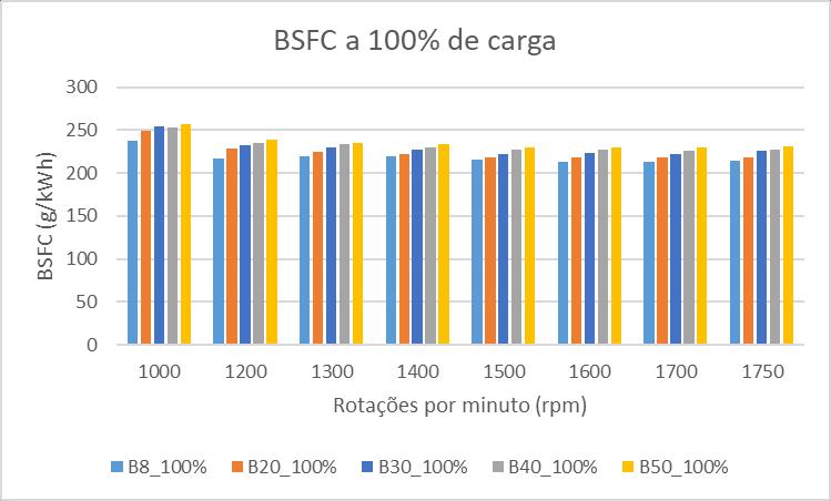 Resultados parciais ensaios no dinamômetro Aumento médio do consumo 8,5% com uso de B50 em relação ao B8; Aumento médio do consumo