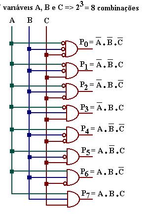 2 GERADOR DE PRODUTOS CANÔNICOS O multiplex possui as entradas de seleção, sendo que dependendo dos níveis lógicos dessas entradas um dos dados é enviado para a saída.