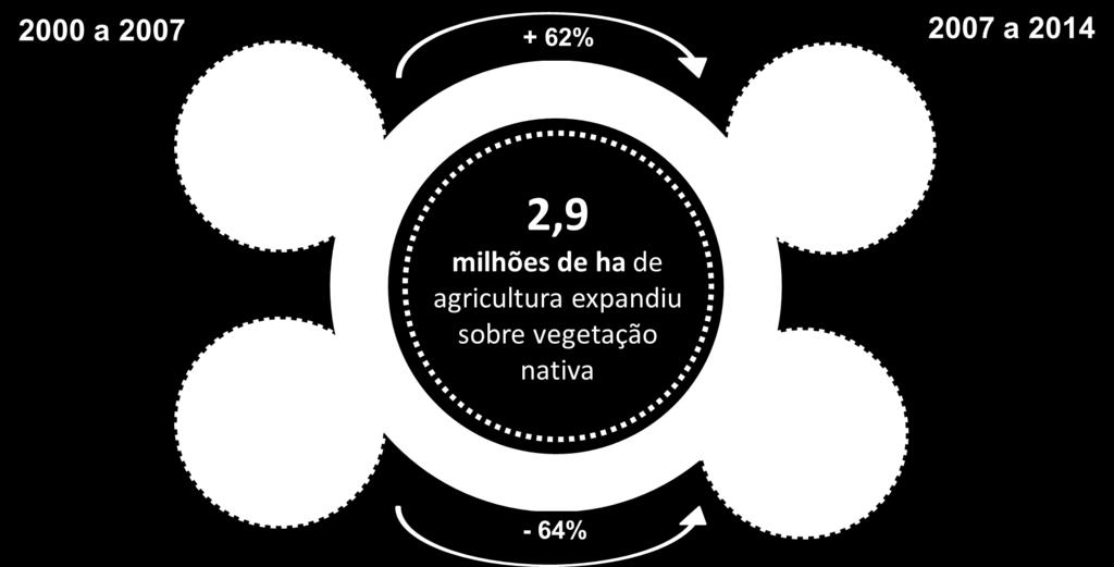 DESMATAMENTO OCASIONADO PELA AGRICULTURA 2000-2007 2007-2014 No período de 2000 a 2014, a agricultura expandiu 2,9 Mha sobre áreas com vegetação nativa, o que representa 10,4 %do total de