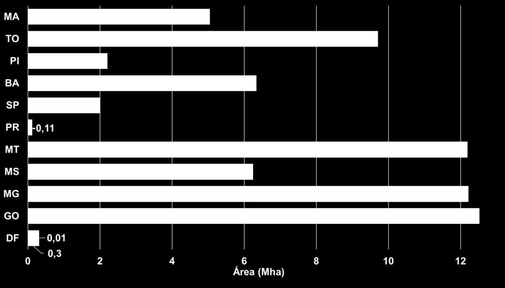ÁREAS PRIORITÁRIAS PARA CONSERVAÇÃO (APC) Os estados com a maior área definida como prioritária para conservação são MT, GO, MG e MS, que juntos somam 66% (50,3 Mha) da área classificada como
