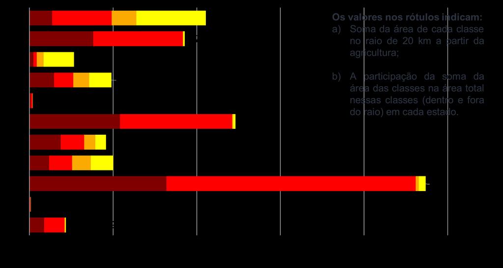 APTIDÃO AGRÍCOLA VEGETAÇÃO NO RAIO DE 20 KM A PARTIR DAS ÁREAS AGRÍCOLAS ÁREAS SENSÍVEIS À DA EXPANSÃO AGRÍCOLA Os estados com mais áreas sensíveis à expansão são: MT, com 9,5 Mha (31%); GO, com 4,9