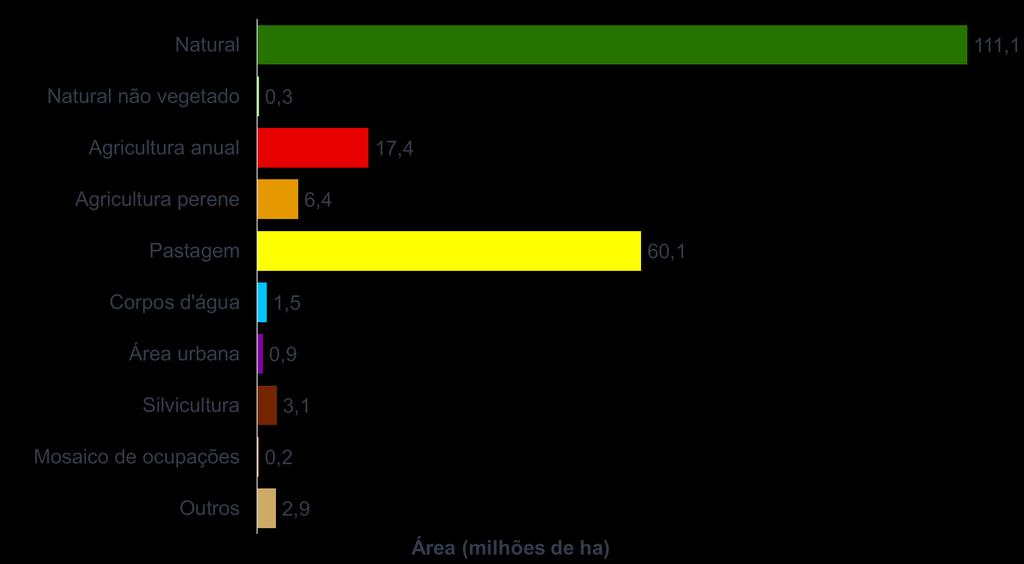 afloramentos rochosos. Enquanto isso, 45% da área original do bioma já havia sido ocupado por usos antrópicos (93 Mha).