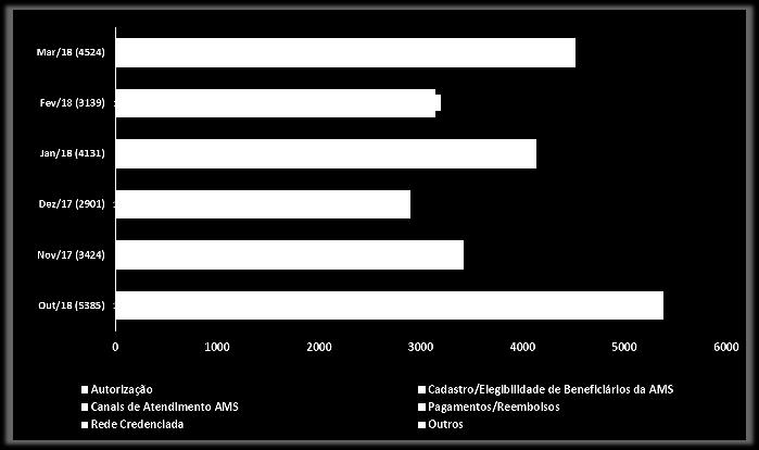 905 manifestações em andamento.