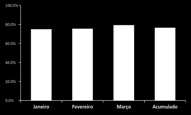 Análise Econômico-financeira Custo Administrativo RH/AMS Em março a Realização foi de 79,2% do valor previsto no mês.