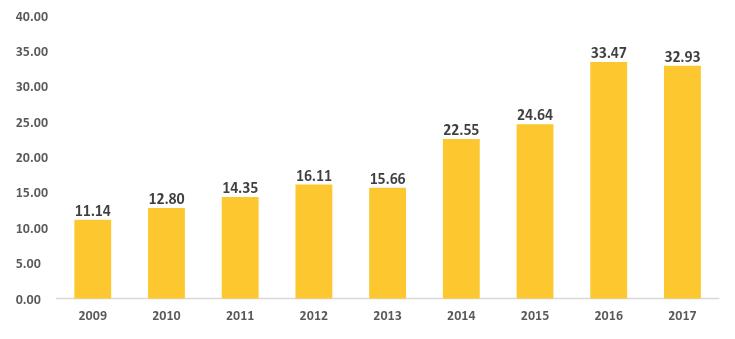 Análise Econômico-financeira Passivo Atuarial AMS Fonte: Balanço Petrobras 2017 Em bilhões Em relação