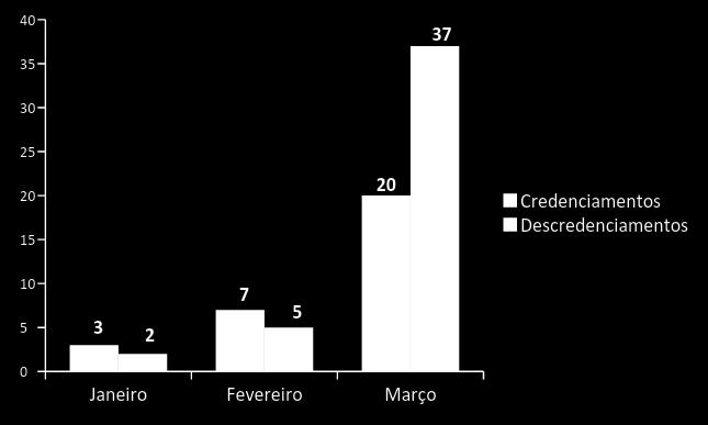 Rede Credenciada Escolha Dirigida AMS em Números Classe Quantidade % do Desembolso Consultórios e Clínicas Médicas 10.231 16,2% Consultórios e Clínicas Odontológicas 3.