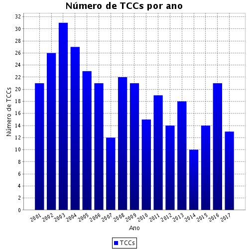 Gráfico 1: Número de TCCs apresentados por ano na Universidade Estadual de Ponta Grossa Fonte: O autor Analisando o gráfico nota-se que o maior número de TCCs elaborados ocorreu nos primeiros anos do