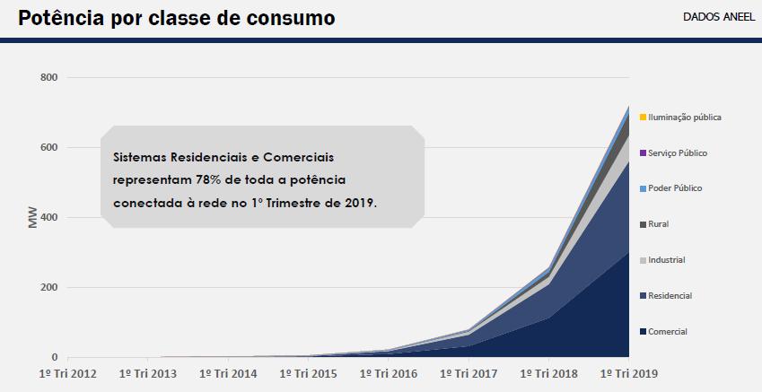 GERAÇÃO DISTRIBUIDA FV