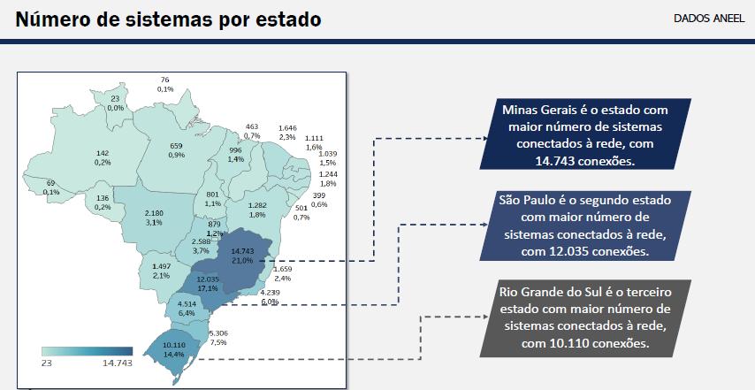 GERAÇÃO DISTRIBUIDA FV