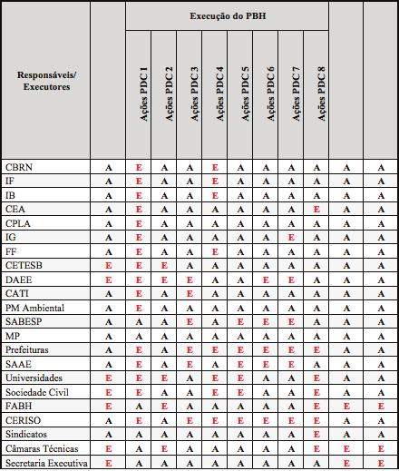 Tabela 1 Matriz de responsabilidades para implementação do PBH A = Apoio, E = Execução 4.