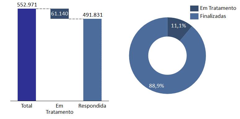 No total acumulado, 83% das manifestações foram registradas pela Central 0800 e 15% pelos Centros de Informação