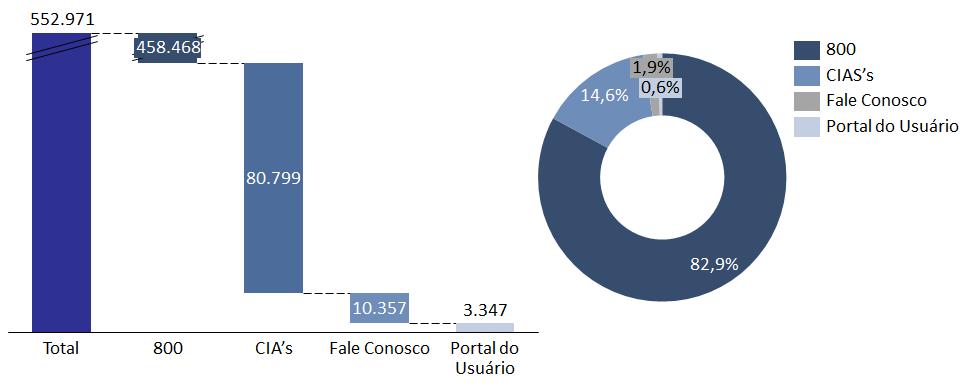 As manifestações restantes (2%) foram registradas pelo Fale Conosco ou recebidas por meio do Portal do Usuário.