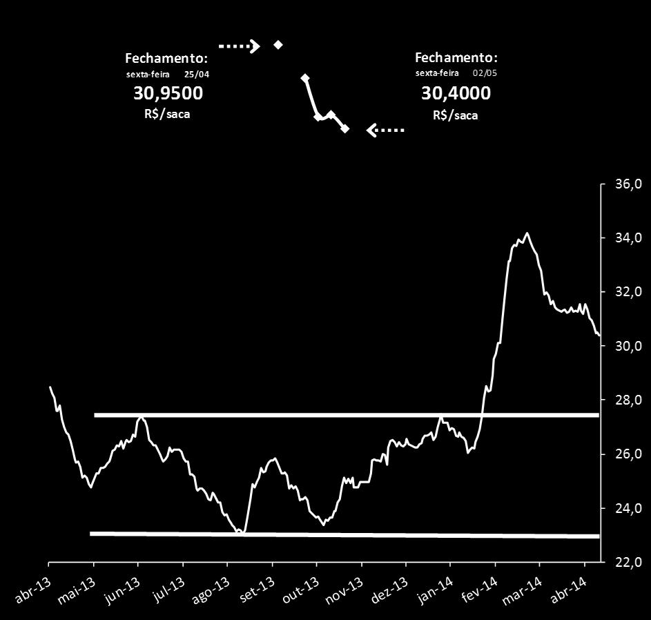 PREÇO CEPEA - CAMPINAS Evolução semanal Evolução histórica dos preços CEPEA Campinas O indicador CEPEA/ESALQ Campinas fechou em queda na semana.