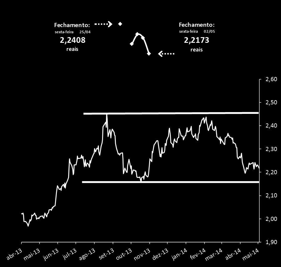 PREÇO DÓLAR Fonte: Evolução semanal Evolução histórica dos preços DÓLAR A moeda norte-americana apresentou queda durante a semana.