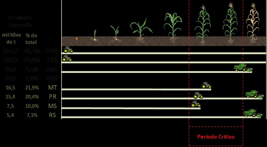 Evolução das Lavouras Fonte: USDA, CONAB, ODS, Imea, Deral/Seab, Ascar/Emater, Minagri e Bolsa Cereales Andamento das lavouras A colheita milho primeira safra no Brasil está se aproximando do fim.