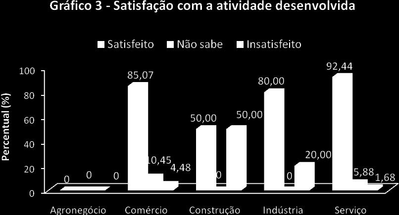 Tabela 11 Escolaridade por tipo de empreendimento valores percentuais Escolaridade Empreendimentos (%) Formal Informal Sem Instrução 1,36 8,38 Alfabetizado 1,36 6,15 Fundamental incompleto 8,16 29,05