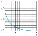 Curvas de desempenho Durabilidade elétrica dos contatos Durabilidade (carga indutiva) =