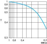 Carga resistiva CA X Y Capacidade de comutação (kva) Durabilidade (Número de ciclos de operação)