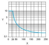 de redução (A) Capacidade máxima de comutação sobre carga CC resistiva X Tensão CC Y Corrente CC