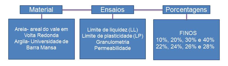 Para a montagem das amostras, estabeleceu-se porcentagens de finos baseando-se na literatura.