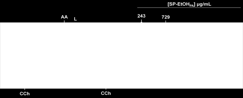 55 Resultados Figura 4 Registros representativos do efeito relaxante do extrato SP-EtOH PA em anéis de traqueia de cobaia pré-contraídos com 10-6