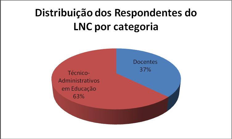 14 2.1 Perfil dos Respondentes O total de servidores que responderam ao LNC foi de 2.294 respondentes, considerando um total de 4.