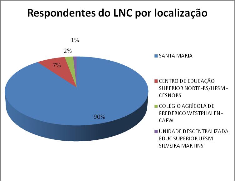 16 Figura 2 - Distribuição dos respondentes do LNC por Localização Localização.