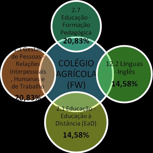 38 Figura 16 - Cursos mais