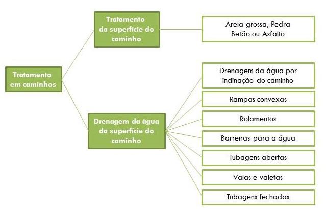 Figura 14 - Tratamentos aplicados em canais após incêndios florestais (Fonte: Vários (2010)) Infra-estruturas o Correcção dos escorrimentos superficiais sobre os pavimentos; o Consolidação de taludes