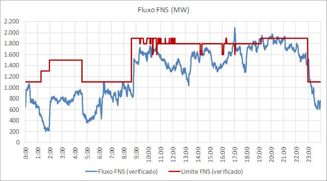 Exemplo: FNS Fluxo Norte / Sudeste Valores do fluxo FNS e do limite previstos na etapa da