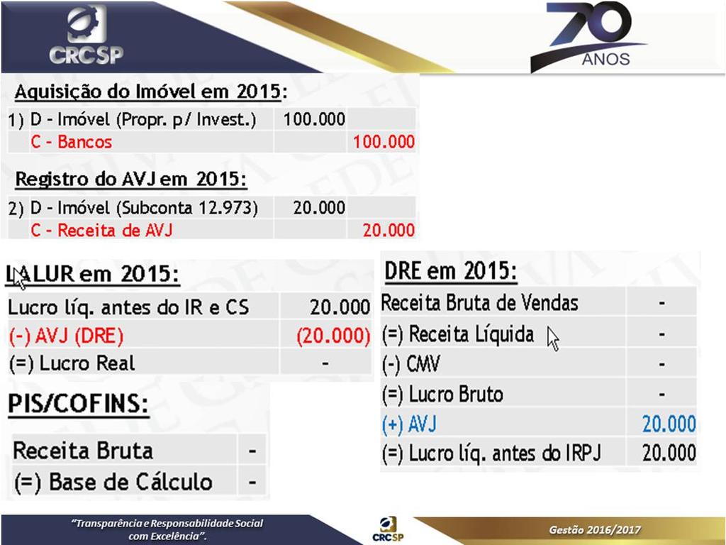 Exemplo: Aquisição de imóvel em 02/02/2015 por R$ 100.000 classificado como propriedade para investimento.