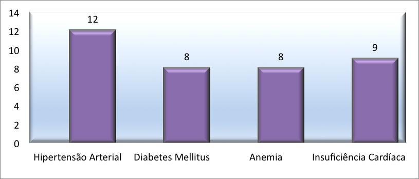 Tabela 5 Caracterização Clínica. Antecedentes da população em estudo. Os valores representam o número absoluto (n) e a percentagem correspondente.