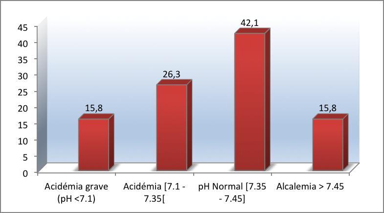 Gráfico 7 Caracterização Gasométrica. Valores do ph antes do início da VMNI. Cada coluna simboliza um intervalo de valores e a sua percentagem correspondente.