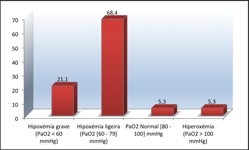 Gráfico 10 - Caracterização Gasométrica. Valores de PaO 2 24 horas após o início da VMNI. Cada coluna simboliza um intervalo de valores e as suas percentagens correspondentes.