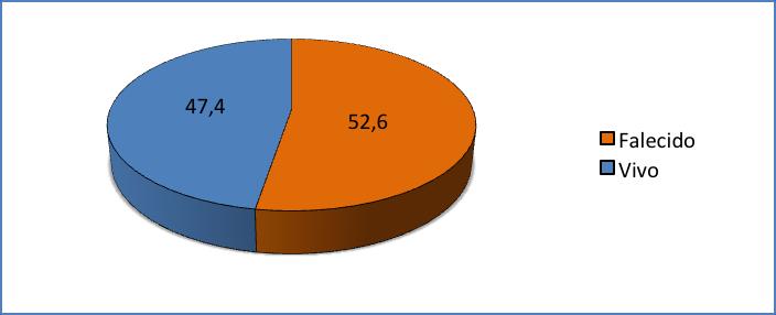 Tabela 15 - Caracterização Fisiológica. Comparação dos valores de TA, SpO 2 e FC nos períodos em estudos. Os valores simbolizam o mínimo e o máximo, bem como a média e o desvio padrão.