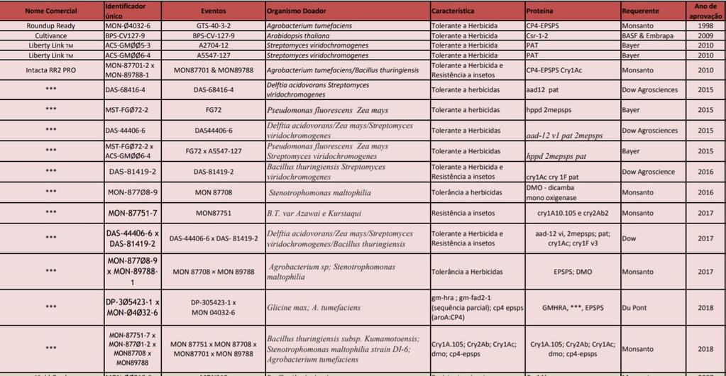 Eventos de soja aprovados CTNBio até 2018 Enlist 3 Plenish