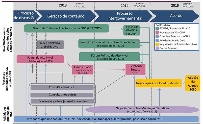 61 Figura 1. Processo de Construção da Agenda 2030. Fonte: UN, 2018a.