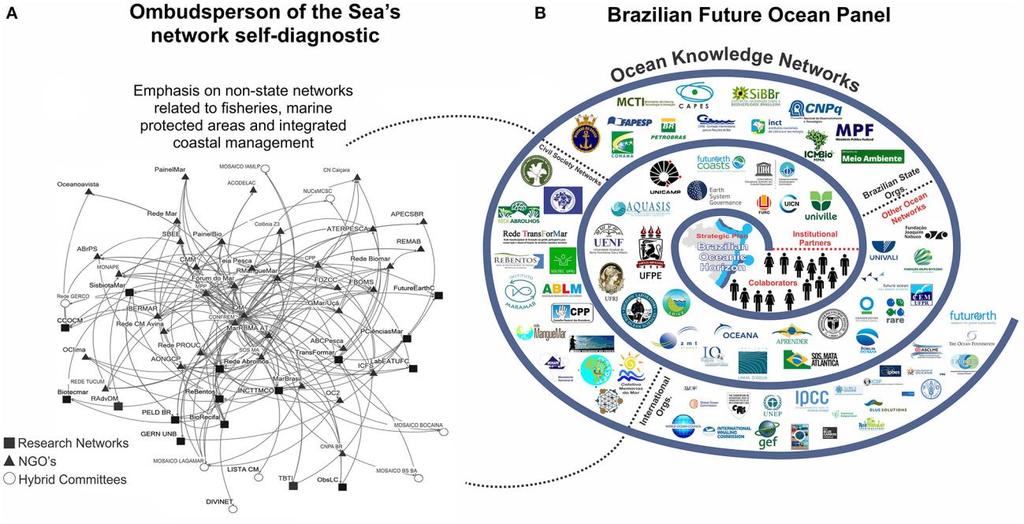 85 Figura 4. Redes de conhecimento marinho e oceânico: Ouvidoria do Mar e PainelMar. Fonte: Gerhardinger et al., 2018.