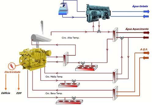 Trigeração Já no que diz respeito à trigeração poder se á dizer que esta implica a produção simultânea de eletricidade, calor e frio a partir de um único combustível.