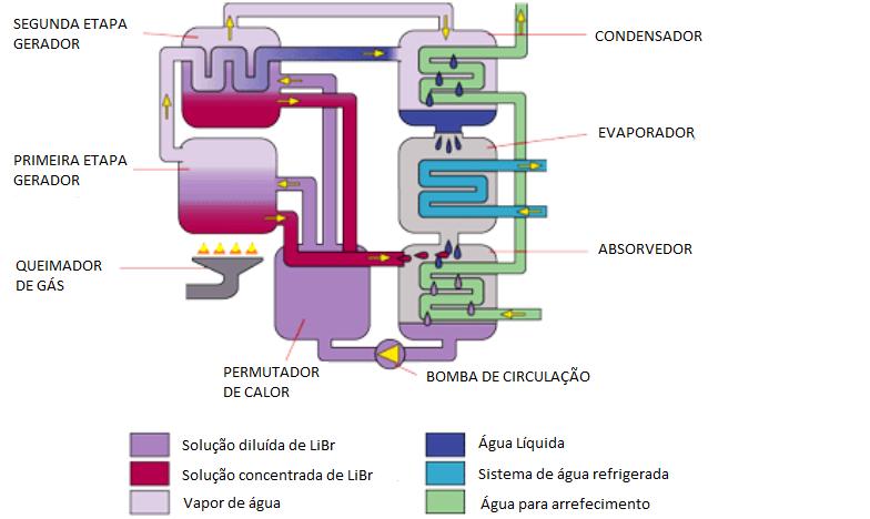 Os dois principais tipos de chiller são: Chiller de compressão ou elétrico; Chiller de absorção.