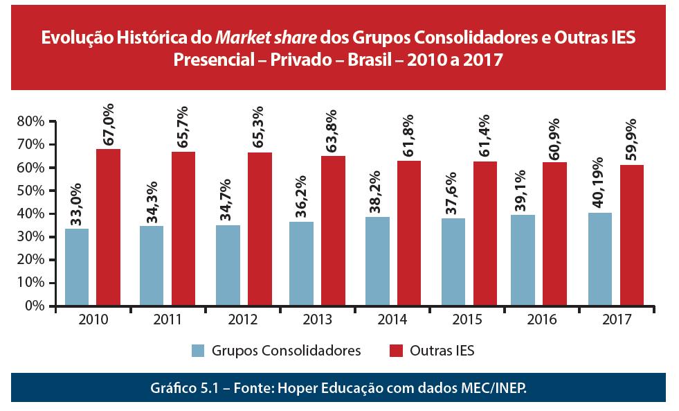 12 grupos 45,4% market share 37,8% receita líquida Estimativa Hoper de Receita Líquida da Ed. Superior na Graduação presencial e EaD (2018) 15 R$54,7 (bilhões de reais) E MAIS.