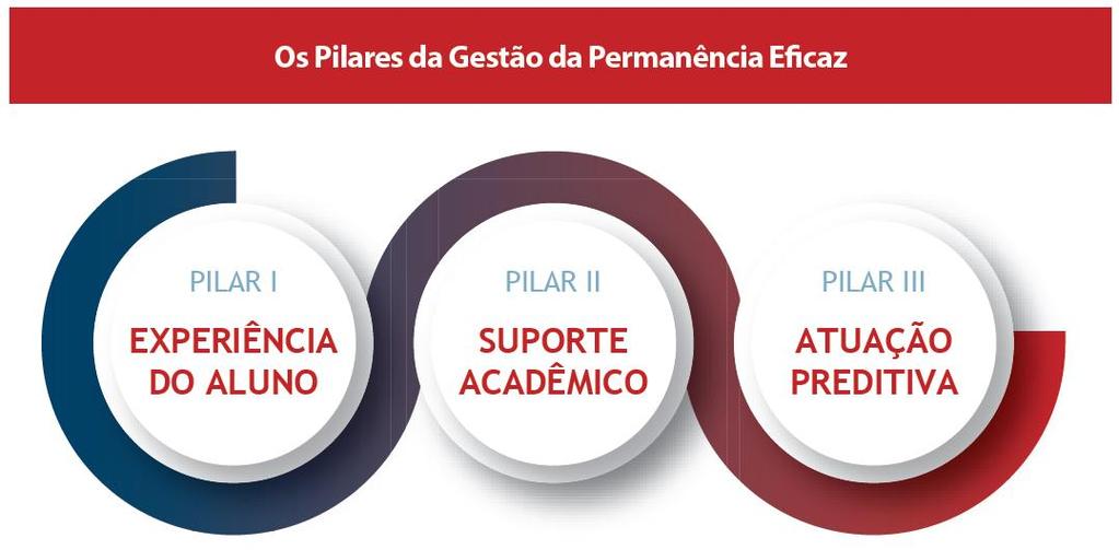 17 Após a implementação da nova área na IES, o investimento feito é