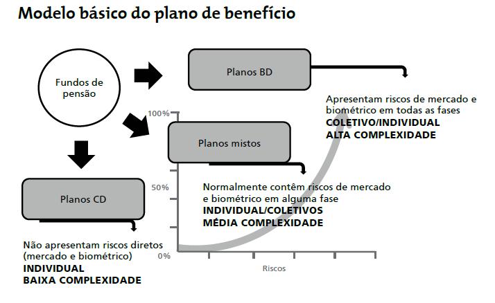 MODALIDADES DE PLANOS DE BENEFÍCIOS Fonte: Internet - A importância das premissas